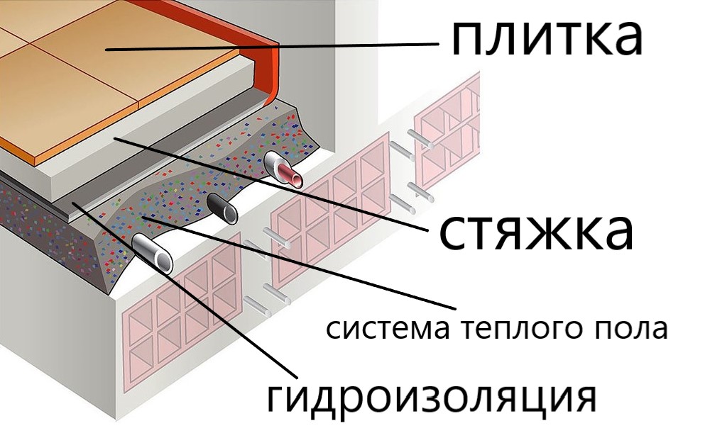 Стяжка под плитку